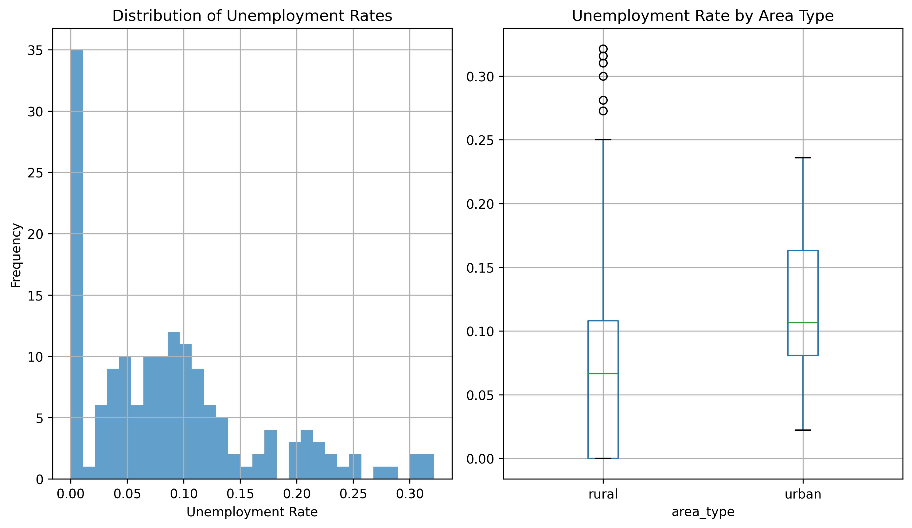 Urban vs Rural Unemployment