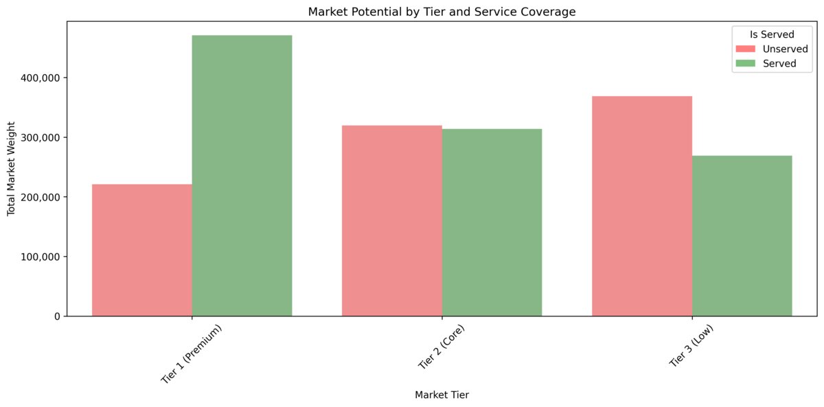 Market Potential Analysis