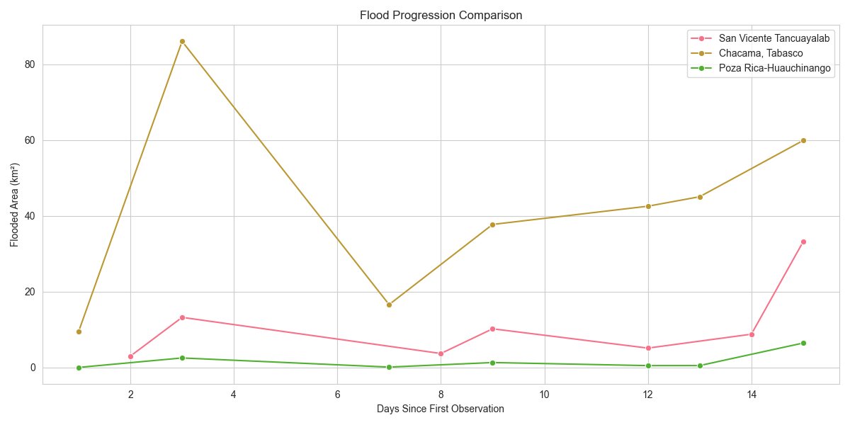 All Areas Comparison