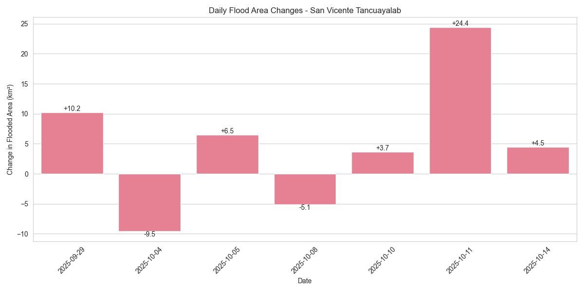 Progression in San Vicente Tancuayalab