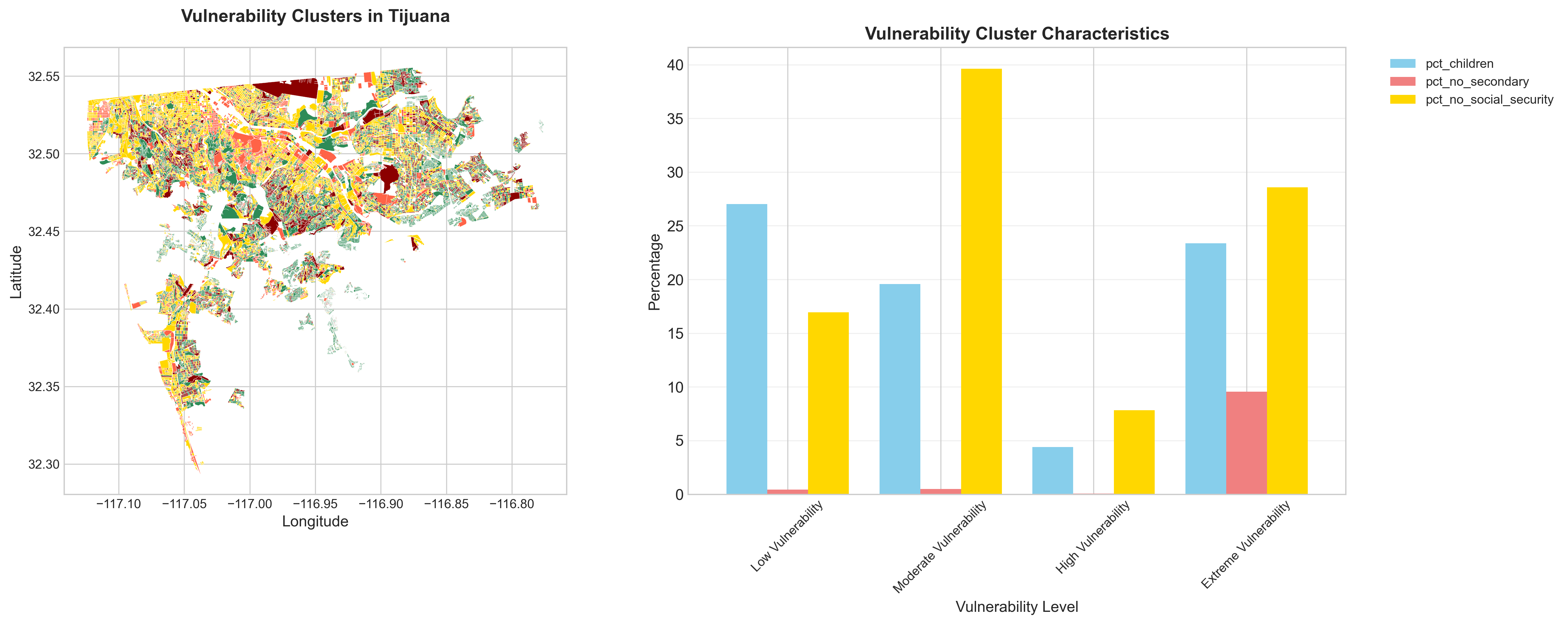 Vulnerability Clusters